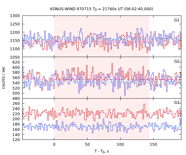 light curves