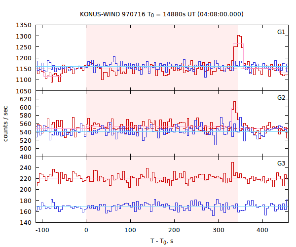 light curves