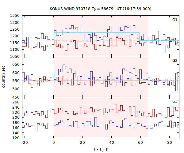 light curves