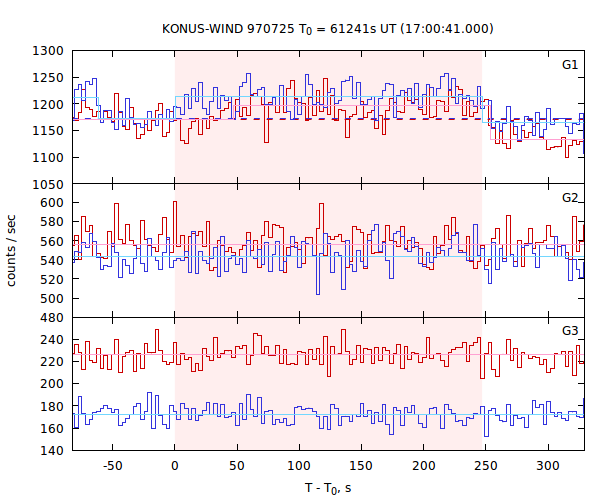 light curves