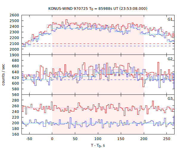 light curves