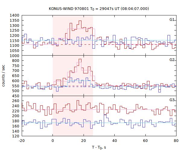 light curves