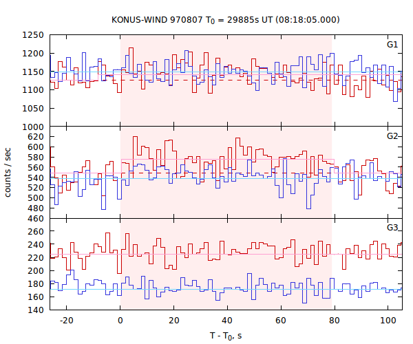 light curves