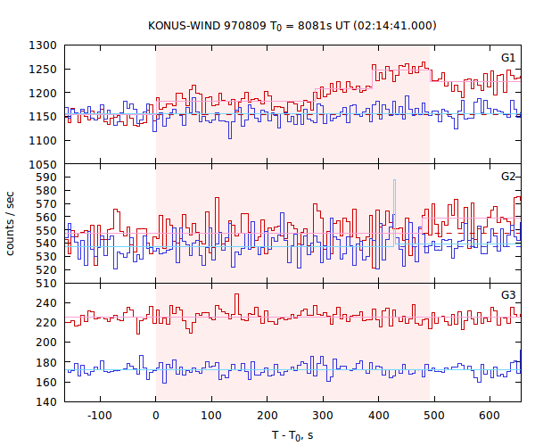 light curves