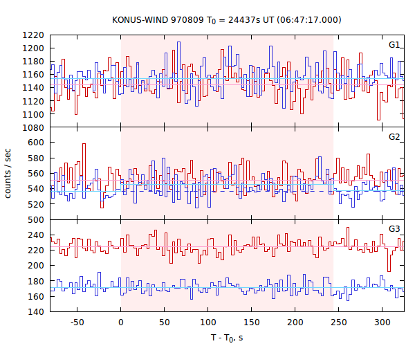 light curves