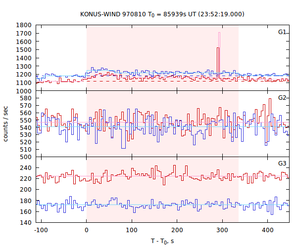 light curves