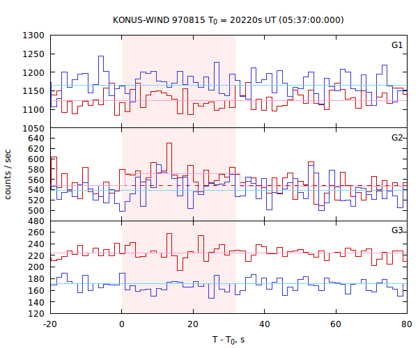 light curves