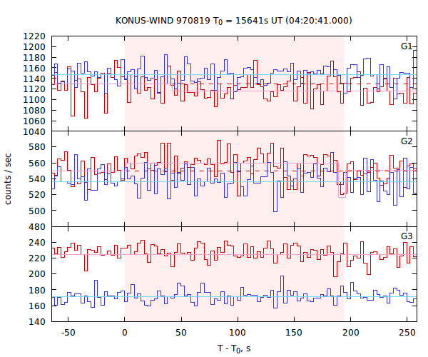 light curves