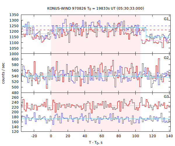 light curves