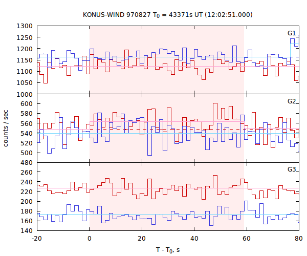light curves