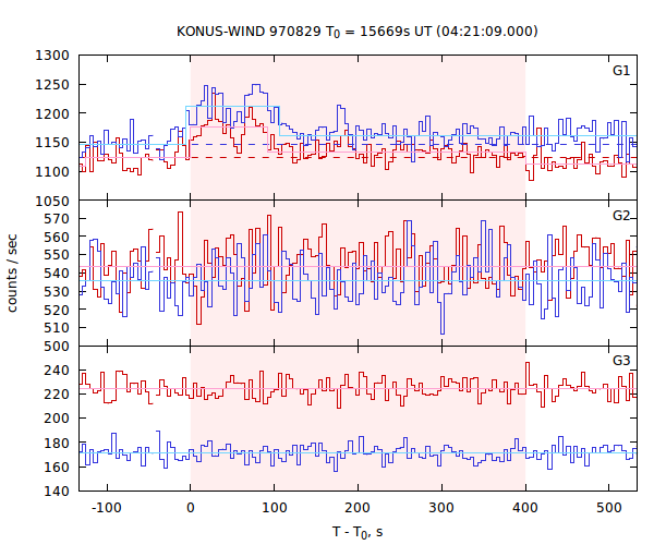 light curves