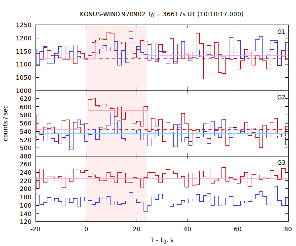 light curves