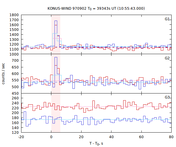 light curves