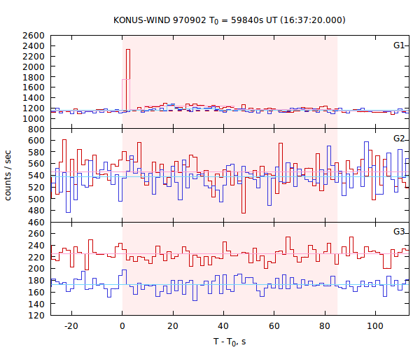 light curves