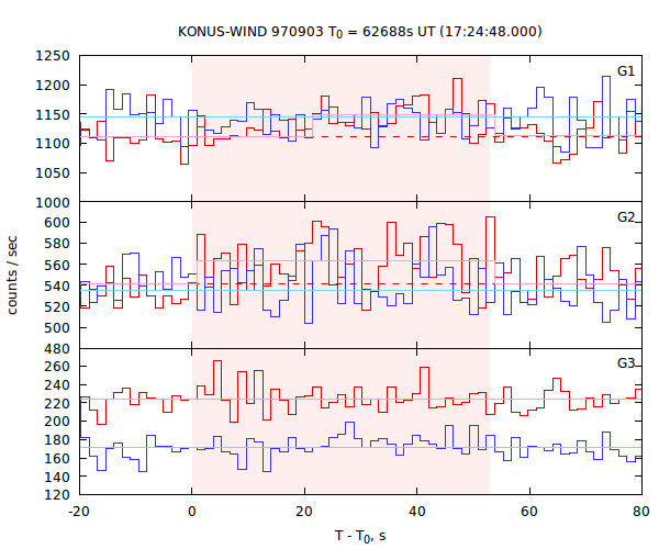 light curves