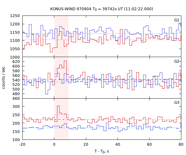 light curves