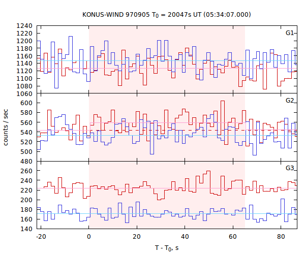 light curves