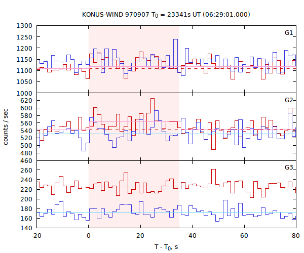 light curves