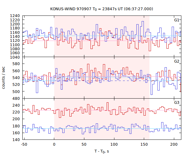 light curves