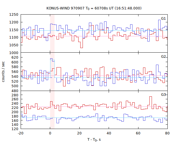 light curves