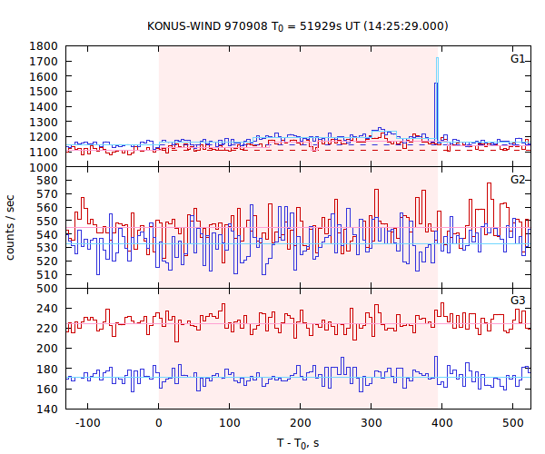 light curves