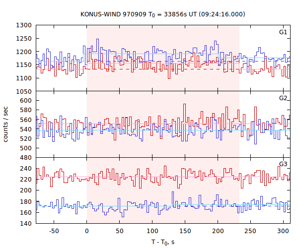 light curves