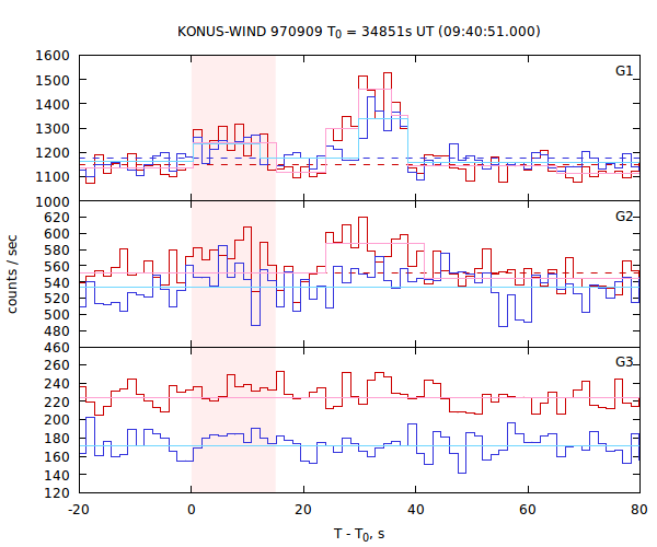 light curves