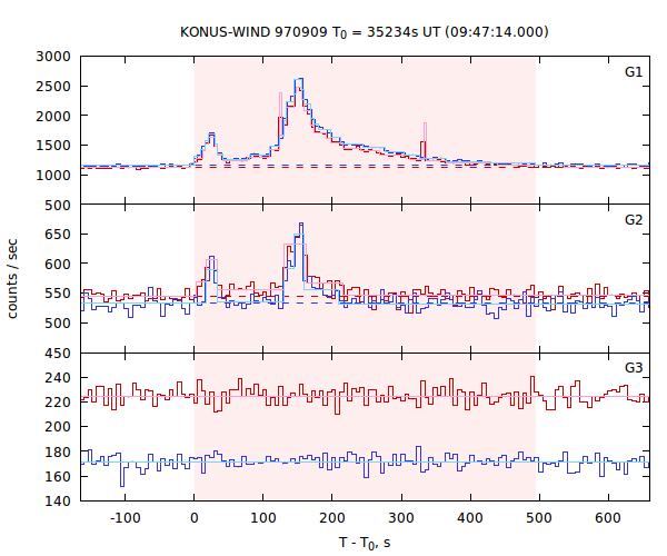 light curves
