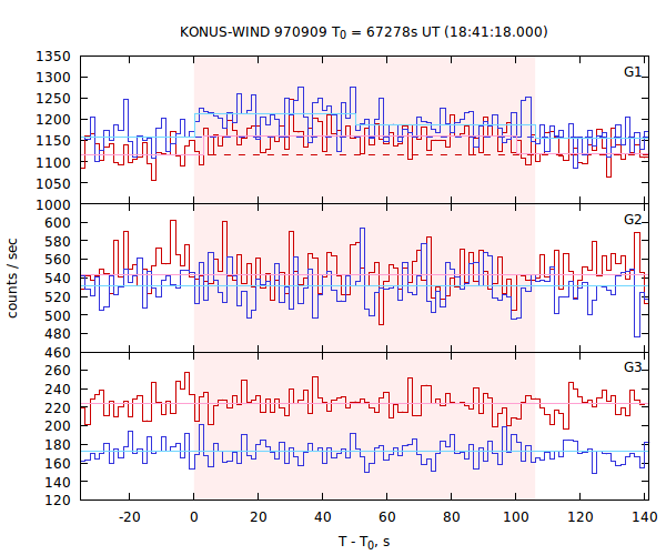 light curves