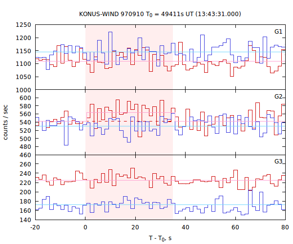 light curves