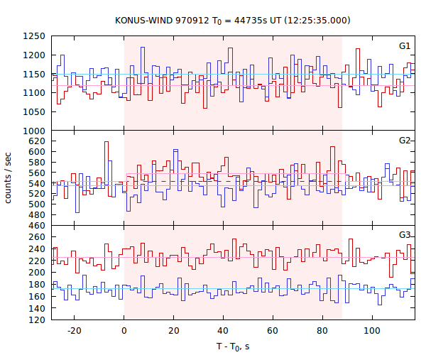 light curves