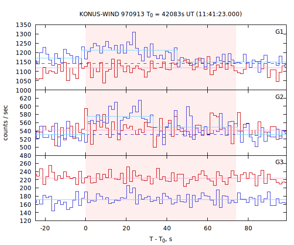 light curves