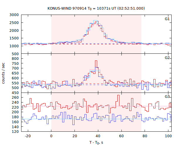 light curves