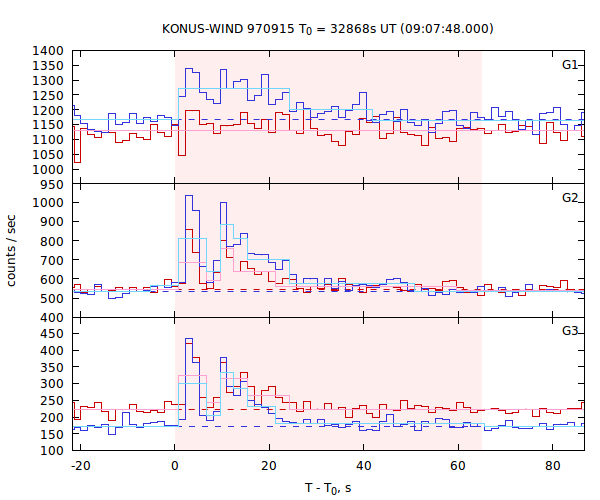 light curves
