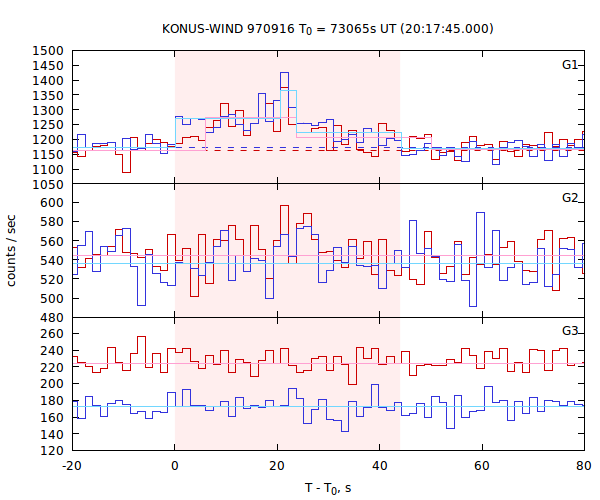 light curves