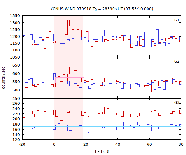 light curves