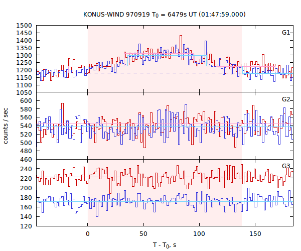 light curves