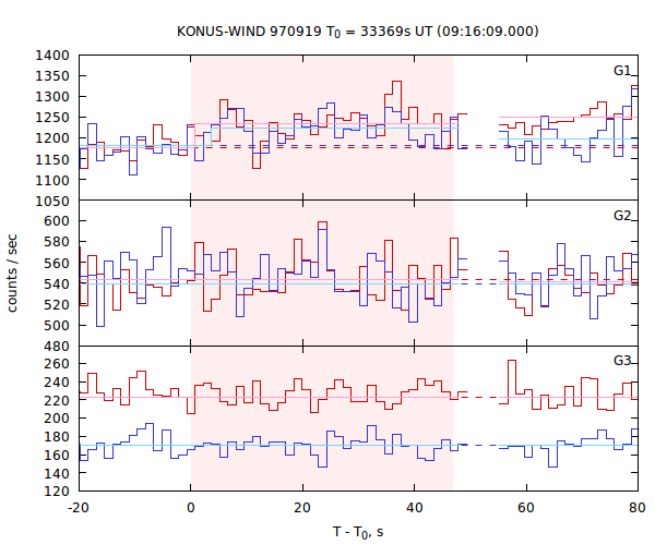 light curves