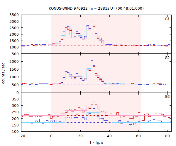 light curves