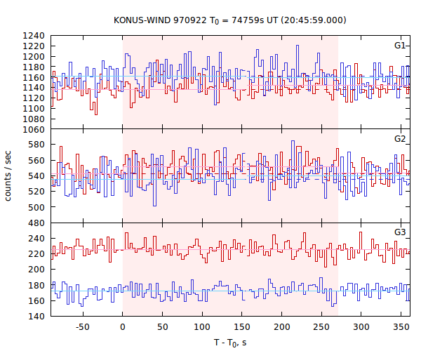 light curves