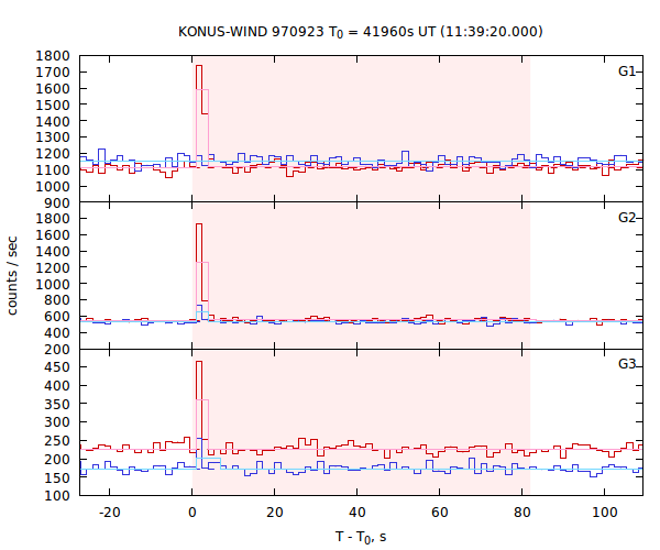 light curves