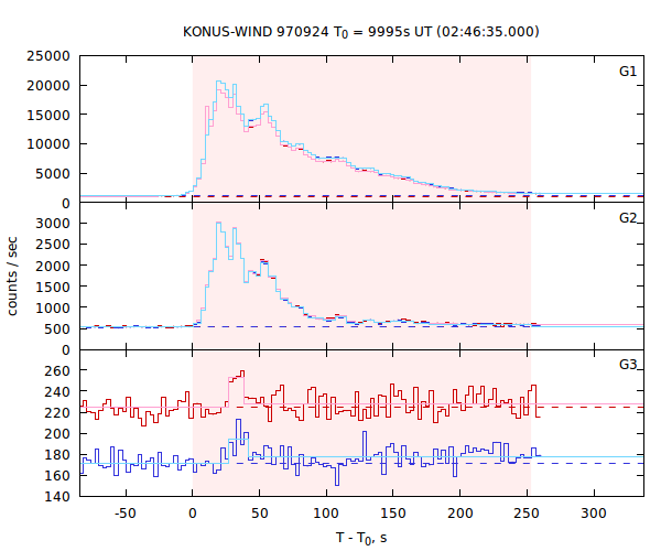 light curves