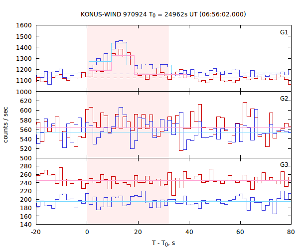 light curves