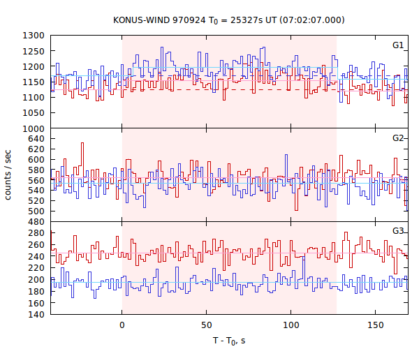light curves