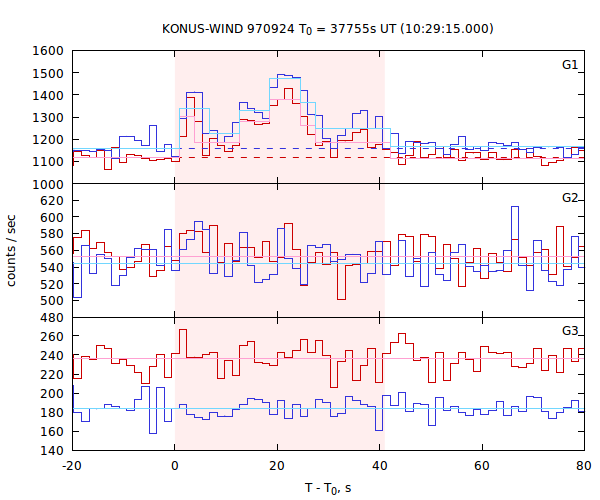 light curves