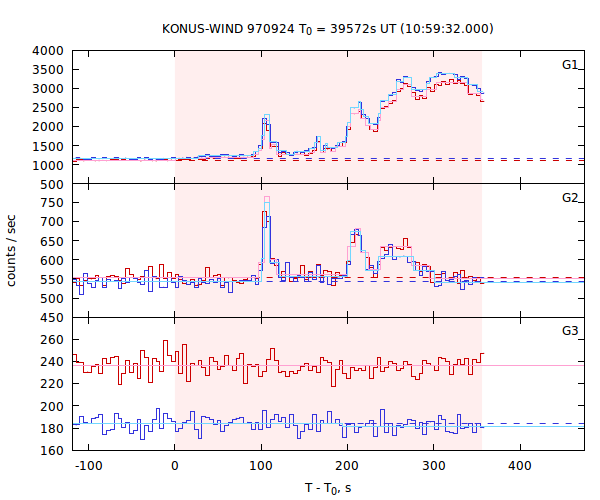 light curves