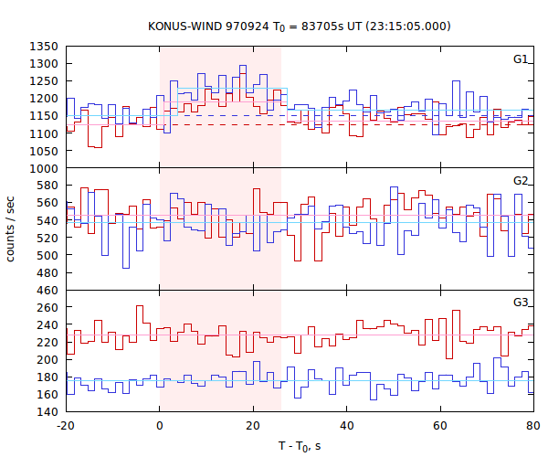 light curves