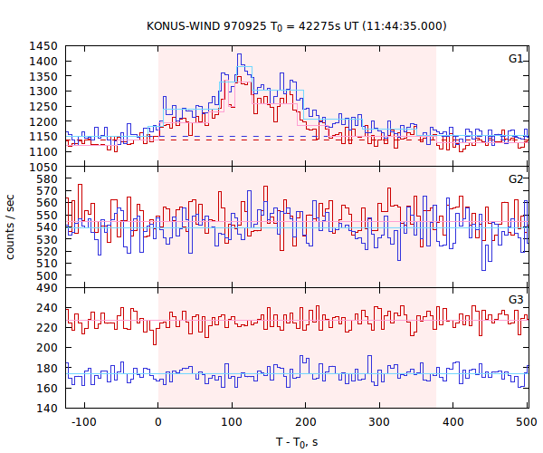 light curves