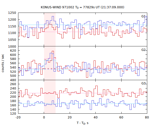 light curves