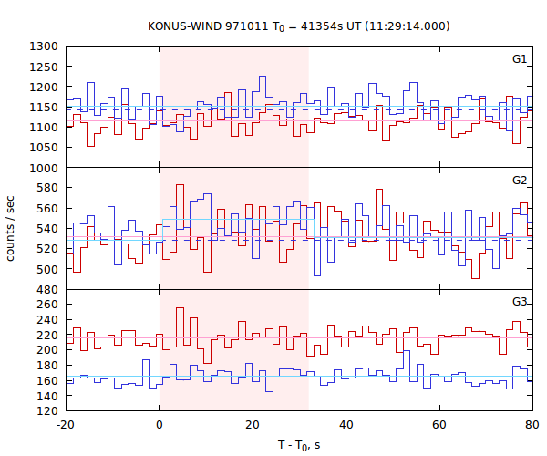 light curves